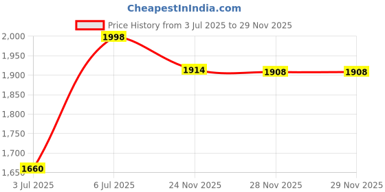 flipkart.com armaf Vanity Femme Essence Eau de Parfum - 100 ml armaf Price History Graph from 3 Jul 2025 to 29 Nov 2025