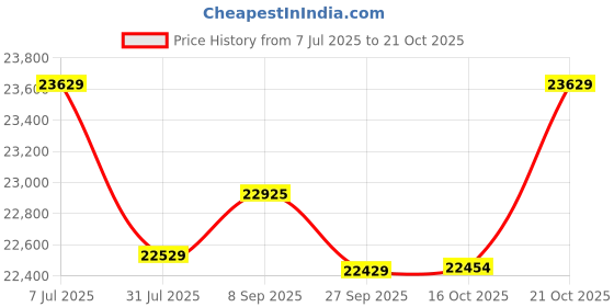 flipkart.com plantex Vanity for Bathroom/Cabinet with Wash Basin & Mirror/Bathroom Organizer- NZBC-13 Wall Hung Basin plantex Price History Graph from 7 Jul 2025 to 21 Oct 2025