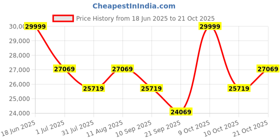 flipkart.com plantex Vanity for Bathroom/Cabinet with Wash Basin & Mirror/Bathroom Organizer- NZBC-37 Wall Hung Basin plantex Price History Graph from 18 Jun 2025 to 21 Oct 2025