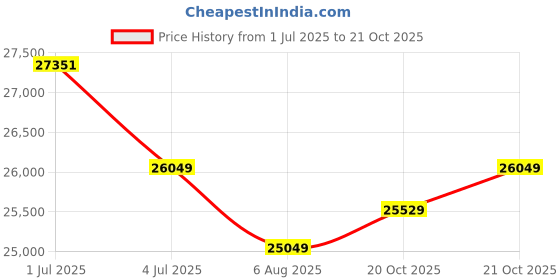 flipkart.com plantex Vanity for Bathroom/Cabinet with Wash Basin & Mirror/Bathroom Organizer- NZBC-38 Wall Hung Basin plantex Price History Graph from 1 Jul 2025 to 21 Oct 2025