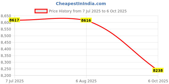 flipkart.com montage Vanity High Quality HDHMR Engineered Wood Wash Basin Cabinet DMS00056 Under Counter Basin montage Price History Graph from 7 Jul 2025 to 6 Oct 2025