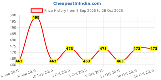 flipkart.com dearow Vanity Mirror Compact for Makeup Bathroom Mirror dearow Price History Graph from 8 Sep 2025 to 26 Oct 2025