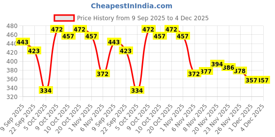 flipkart.com vaniya shoes Jutis For Women vaniya shoes Price History Graph from 9 Sep 2025 to 4 Dec 2025
