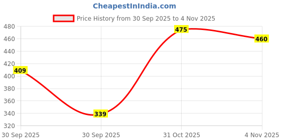 flipkart.com vaniya shoes Jutis For Women vaniya shoes Price History Graph from 30 Sep 2025 to 31 Oct 2025