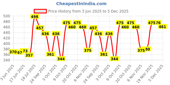 flipkart.com vaniya shoes Trendy & Embroidered Jutis For Women Jutis For Women vaniya shoes Price History Graph from 3 Jun 2025 to 5 Dec 2025