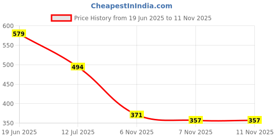 flipkart.com vaniya shoes Trendy & Embroidered Jutis For Women Jutis For Women vaniya shoes Price History Graph from 19 Jun 2025 to 11 Nov 2025