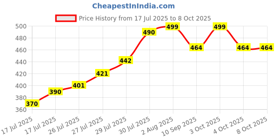 flipkart.com vankalp Egg container Egg Holder vankalp Price History Graph from 17 Jul 2025 to 8 Oct 2025