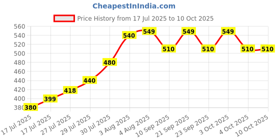 flipkart.com vankalp Egg container Egg Holder vankalp Price History Graph from 17 Jul 2025 to 10 Oct 2025