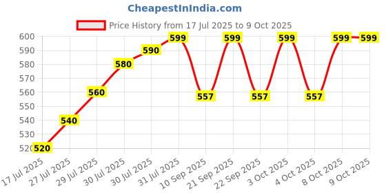 flipkart.com vankalp Egg container Egg Holder vankalp Price History Graph from 17 Jul 2025 to 9 Oct 2025