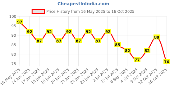 flipkart.com bettar think VANKI RING FOR Brass Gold Plated Ring bettar think Price History Graph from 16 May 2025 to 16 Oct 2025