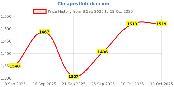 flipkart.com vankraft Coil Heater 1250W Electric Cooking Heater vankraft Price History Graph from 8 Sep 2025 to 18 Oct 2025