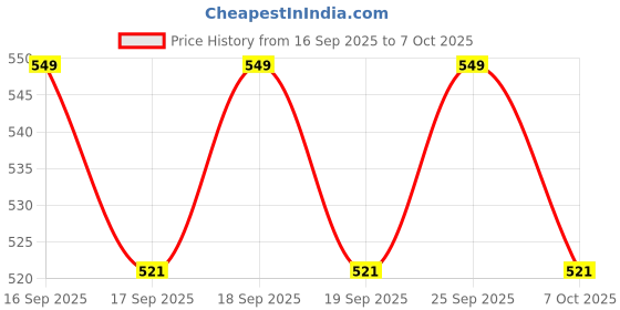 flipkart.com vankraft Copper Coil Immersion Water Heater Rod In Yellow 1500 W Shock Proof Immersion Heater Rod vankraft Price History Graph from 16 Sep 2025 to 7 Oct 2025