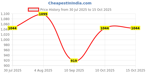 flipkart.com vankraft LuxeGold Dry Iron – Elegant & Powerful 1000 W Dry Iron vankraft Price History Graph from 30 Jul 2025 to 15 Oct 2025