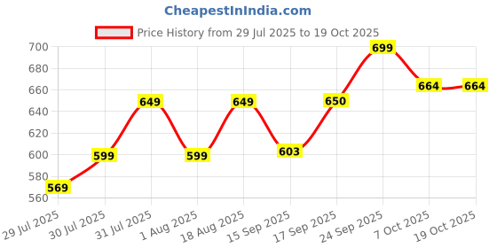 flipkart.com vankraft Portable Electric Coil Stove | Single Burner | Compact & Durable Electric Cooking Heater vankraft Price History Graph from 29 Jul 2025 to 17 Oct 2025