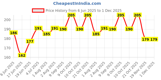 flipkart.com vanmitta BULL 01 vanmitta Price History Graph from 6 Jun 2025 to 30 Nov 2025