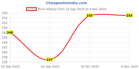 flipkart.com vanmitta Navara Ayurvedic ItchCoat Anti fungal Malam vanmitta Price History Graph from 10 Sep 2025 to 2 Nov 2025