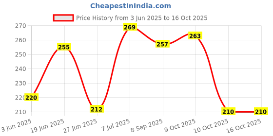 flipkart.com vanmitta SHILAJIT 01 vanmitta Price History Graph from 3 Jun 2025 to 16 Oct 2025