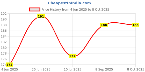flipkart.com vannef Glossy Decortaive Onyx Pebbles for Home Decor, Table Decoration and Vase Filler Polished, Regular Asymmetrical Onyx Pebbles vannef Price History Graph from 4 Jun 2025 to 7 Oct 2025