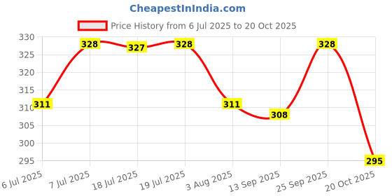 flipkart.com vannef Round Organic Bird Nest Purely Handmade Love Birds/Sparrow, 1 Piece, Brown Bird House vannef Price History Graph from 6 Jul 2025 to 20 Oct 2025