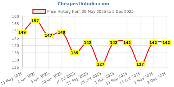 flipkart.com vannef Stone Decorative Aquarium and Vase Fillers Pebbles for Garden & Home Decor Colour Multicolour Polished, Painted Asymmetrical Marble Pebbles vannef Price History Graph from 29 May 2025 to 3 Dec 2025