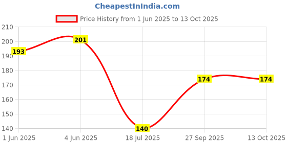 flipkart.com vannef Stone Decorative Pure Natural Brown Stones Pebbles for Home & Garden Decoration (Natural Brown, 1Kg) Polished Angular, Asymmetrical Marble Stone vannef Price History Graph from 1 Jun 2025 to 13 Oct 2025