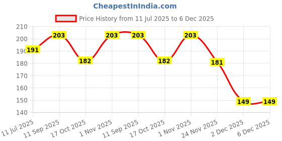 flipkart.com vannef Stone Light Brown Pebbles & Garden Stones for Outdoor Indoor Pathway Aquarium Decoration (Light Brown, 1kg) Polished Angular, Asymmetrical Marble Stone vannef Price History Graph from 11 Jul 2025 to 5 Dec 2025