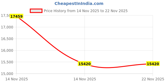 flipkart.com Vanrakshak 10x50 ED Professional Binoculars, Extra-Low Dispersion Binoculars Price History Graph from 14 Nov 2025 to 21 Nov 2025