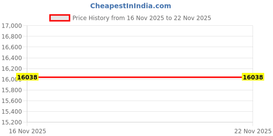 flipkart.com Vanrakshak 12x50 ED Professional Binoculars, Extra-Low Dispersion Binoculars Price History Graph from 16 Nov 2025 to 22 Nov 2025