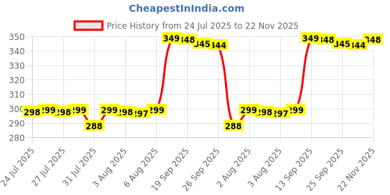 flipkart.com vansaar Mahabhringraj Oil with Kachchi Neem Comb CLINICALLY PROVEN for HAIRFALL CONTROL Hair Oil vansaar Price History Graph from 24 Jul 2025 to 22 Nov 2025