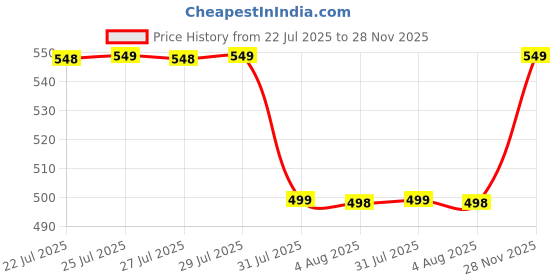 flipkart.com vansaar Mahabhringraj with Kachchi Neem Comb Clinically Proven for Hairfall Control Hair Oil vansaar Price History Graph from 22 Jul 2025 to 28 Nov 2025