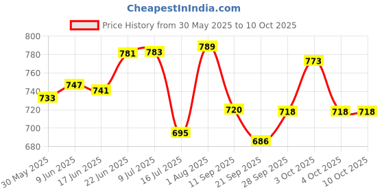 flipkart.com vanshanchal AF 70 CM LONG PUBG AWM AK47 BIG TOY GUN FOR KIDS TO PLAY (FRONT LOAD) Darts & Plastic Bullets vanshanchal Price History Graph from 30 May 2025 to 10 Oct 2025