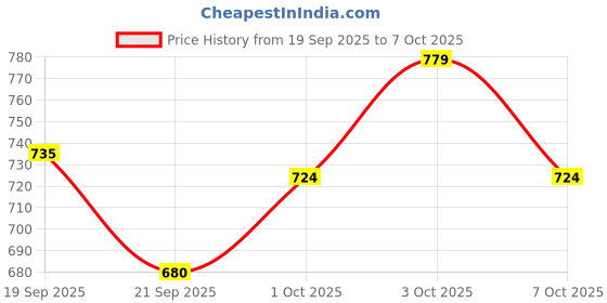 flipkart.com vanshanchal AF Toy Gun For Boys To Play With BB Bullets Darts & Plastic Bullets vanshanchal Price History Graph from 19 Sep 2025 to 7 Oct 2025