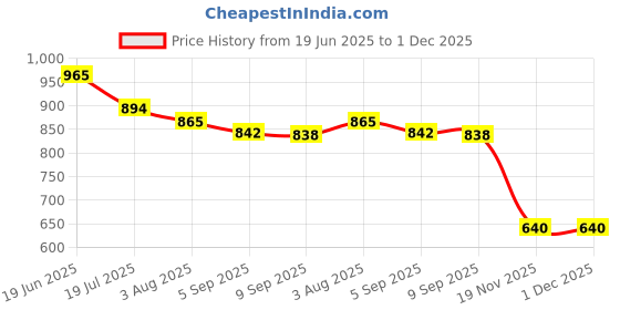 flipkart.com Vanshika Enterprises Airpods Pro 2nd Generation Earphone Earphone Cable Organizer Price History Graph from 19 Jun 2025 to 1 Dec 2025