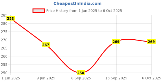 flipkart.com VANSHITA MINI BOOST 4 SPEAKER 5D SOUND WIRELESS SPEAKER 5W Built-in Mic High Bass V9 5 W Bluetooth PA Speaker Price History Graph from 1 Jun 2025 to 6 Oct 2025