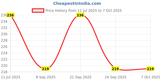 flipkart.com vanshita Rechargable Led Reading Level Brightness And Touch Table Lamp V25 Table Lamp vanshita Price History Graph from 11 Jul 2025 to 6 Oct 2025