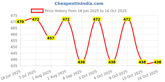 flipkart.com vanshiv Arm Pillow, Breastfeeding and Bottle Feeding Head Support Pillow (Star- Gray) Breast Support Cushion vanshiv Price History Graph from 18 Jun 2025 to 15 Oct 2025