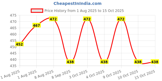 flipkart.com vanshiv Nursing Arm Pillow, Breastfeeding and Bottle Feeding Head Support Pillow Breast Support Cushion vanshiv Price History Graph from 1 Aug 2025 to 14 Oct 2025