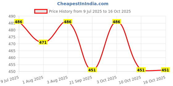 flipkart.com vanshiv Unisex Baby Breastfeeding Pillow vanshiv Price History Graph from 9 Jul 2025 to 15 Oct 2025