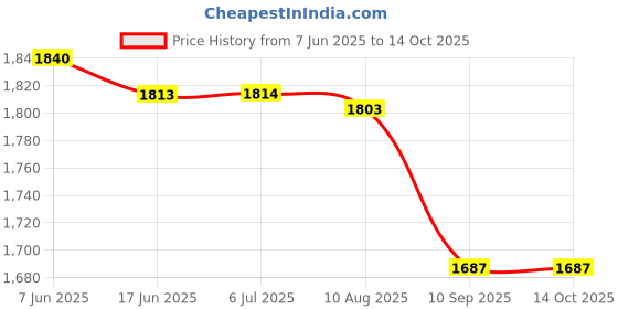 flipkart.com vansonix Sonix Beast Wired Gaming Headset vansonix Price History Graph from 7 Jun 2025 to 14 Oct 2025