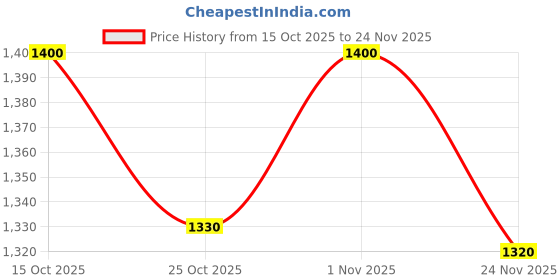 flipkart.com Vansonix Sonix EchoX 3 W Bluetooth Speaker Price History Graph from 15 Oct 2025 to 24 Nov 2025