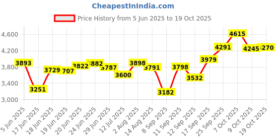 flipkart.com vidiem Vantage 2B Glass Manual Gas Stove vidiem Price History Graph from 5 Jun 2025 to 19 Oct 2025