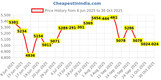 flipkart.com vidiem Vantage 3B (Yellow) Glass Manual Gas Stove vidiem Price History Graph from 6 Jun 2025 to 29 Oct 2025
