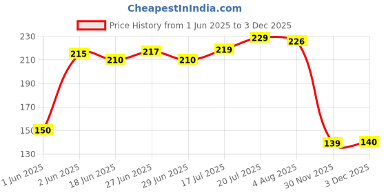 flipkart.com vantagekart Beige Natural Pack Of 2 Pack of 2 Grocery Bags vantagekart Price History Graph from 1 Jun 2025 to 30 Nov 2025