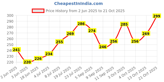flipkart.com vantagekart Girls Beige Coin Purse vantagekart Price History Graph from 2 Jun 2025 to 21 Oct 2025