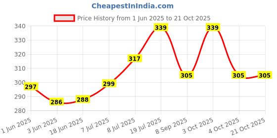 flipkart.com vantagekart Girls Multicolor Coin Purse vantagekart Price History Graph from 1 Jun 2025 to 20 Oct 2025