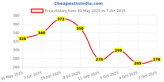 flipkart.com vantagekart Habit Tracker Daily, Weekly and Monthly Planner (undated), Fits Perfectly at Your Desk Any Table Calendar vantagekart Price History Graph from 30 May 2025 to 7 Oct 2025