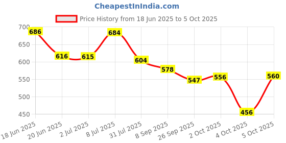 flipkart.com vantej Dr. Reddy's Toothpaste(200gm) Pack of 2*100GM Toothpaste vantej Price History Graph from 18 Jun 2025 to 5 Oct 2025