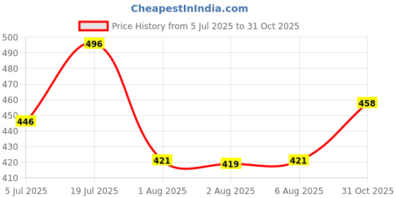flipkart.com vantej Mouthwash Aqua For Sensetive teeth 100 ml & Tooth Sensitivity Toothpaste 100g vantej Price History Graph from 5 Jul 2025 to 31 Oct 2025