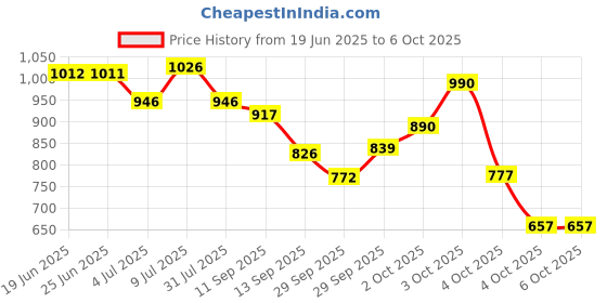 flipkart.com vantej Toothpaste for Sensitive Teeth, Dentist everyday use - 100g, white x Pack of 3 Toothpaste vantej Price History Graph from 19 Jun 2025 to 5 Oct 2025