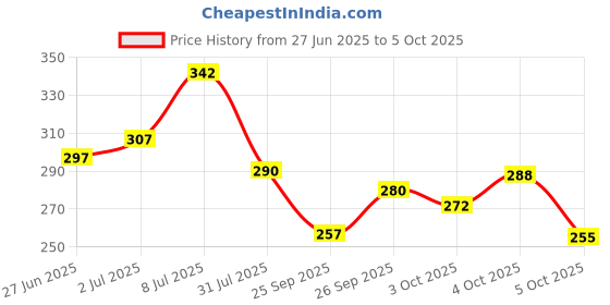 flipkart.com vantej Toothpaste for Sensitive Teeth, Dentist recommended, sensitivity toothpaste for everyday use - 100g, white Toothpaste vantej Price History Graph from 27 Jun 2025 to 5 Oct 2025